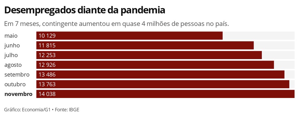 Desemprego atinge 14 milhões em novembro, maior nível da pandemia