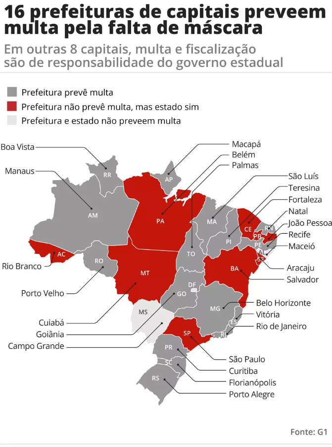 16 capitais têm multa para a falta de máscara; são mais de 8 mil punições aplicadas em todo o país