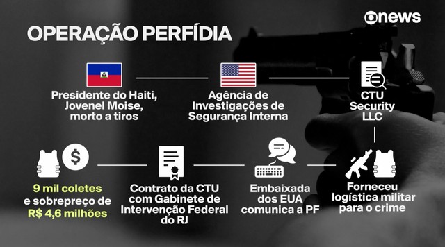 Empresa investigada por corrupção na intervenção federal no RJ tem ligação com morte de presidente do Haiti; entenda