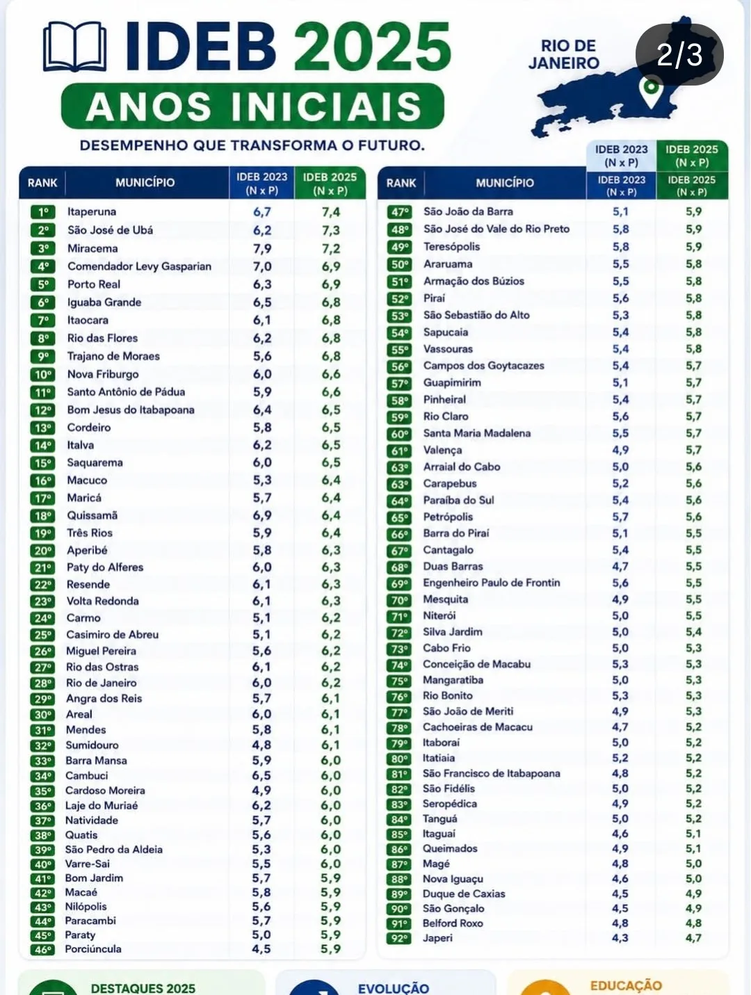 Municípios da região brilham no IDEB 2025, figurando entre os melhores do estado